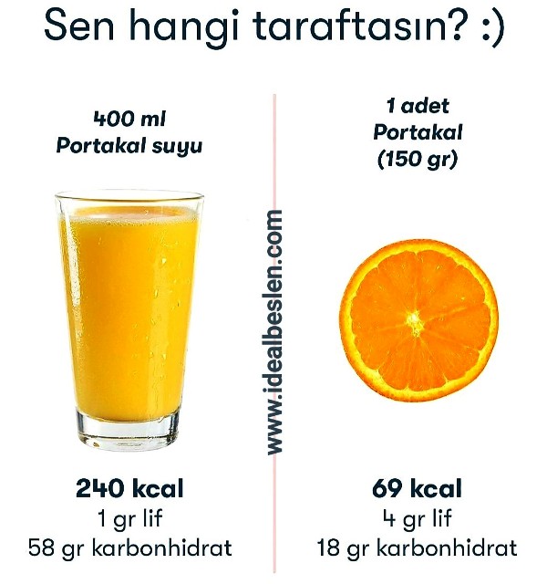 Daha çok lif, daha az karbonhidrat ve kalori almak istiyorsanız portakalı sıkmadan yemelisiniz.