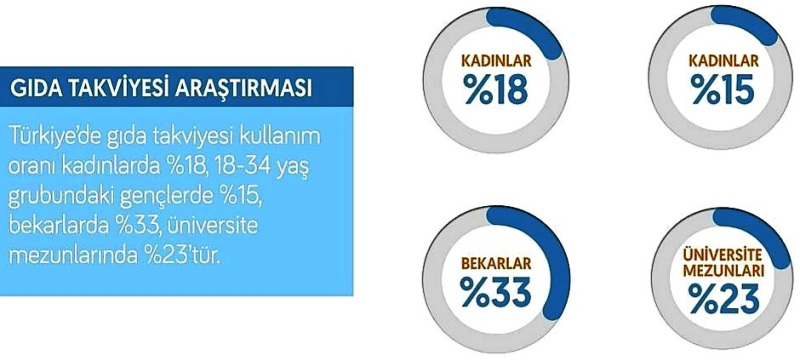 Gıda Takviyelerinin Türkiye'de kullanım oranlarını inceleyen bir araştırma.